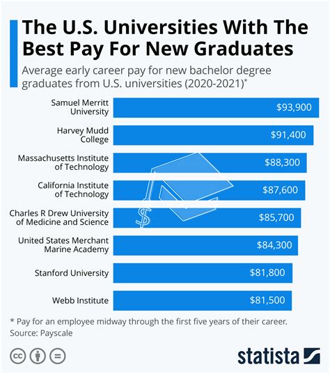 Fresh Graduate Salary in New Mexico